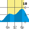 Redondo Beach tide chart for Thursday, August 10, 2023