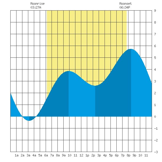 Redondo Beach tide chart for Sunday, August 13, 2023