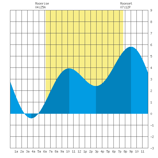 Redondo Beach tide chart for Monday, August 14, 2023