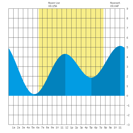 Redondo Beach tide chart for Friday, August 18, 2023
