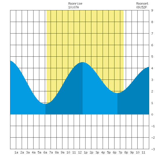 Redondo Beach tide chart for Sunday, August 20, 2023