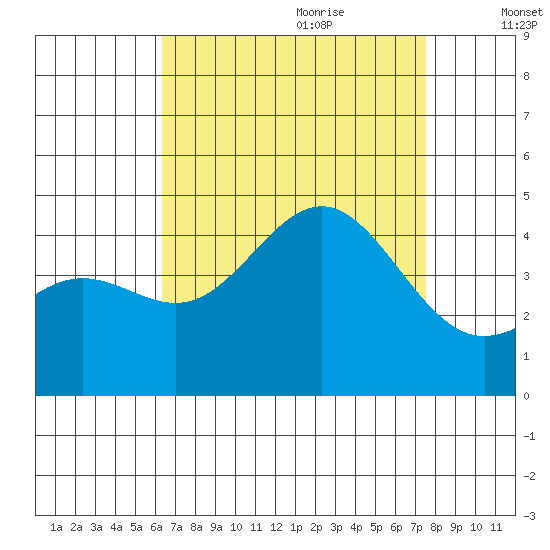 Redondo Beach tide chart for Wednesday, August 23, 2023