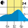 Redondo Beach tide chart for Thursday, August 24, 2023