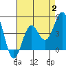 Redondo Beach tide chart for Wednesday, August 2, 2023