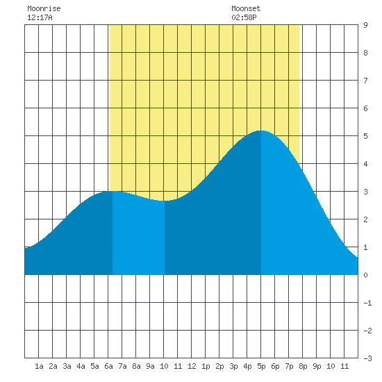 Redondo Beach tide chart for Wednesday, August 9, 2023