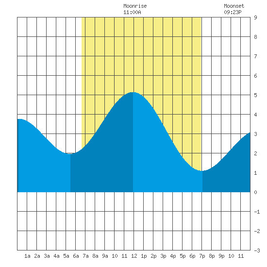 Redondo Beach tide chart for Tuesday, September 19, 2023