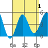 Redondo Beach tide chart for Friday, September 1, 2023