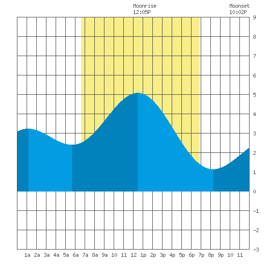 Redondo Beach tide chart for Wednesday, September 20, 2023
