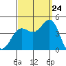 Redondo Beach tide chart for Sunday, September 24, 2023