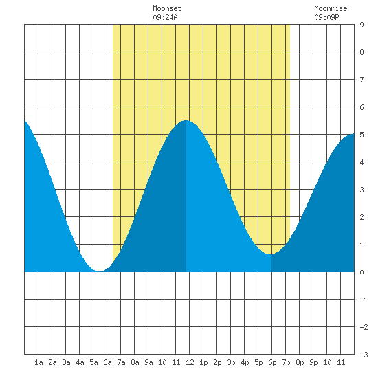 Redondo Beach tide chart for Saturday, September 2, 2023