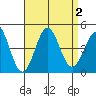 Redondo Beach tide chart for Saturday, September 2, 2023