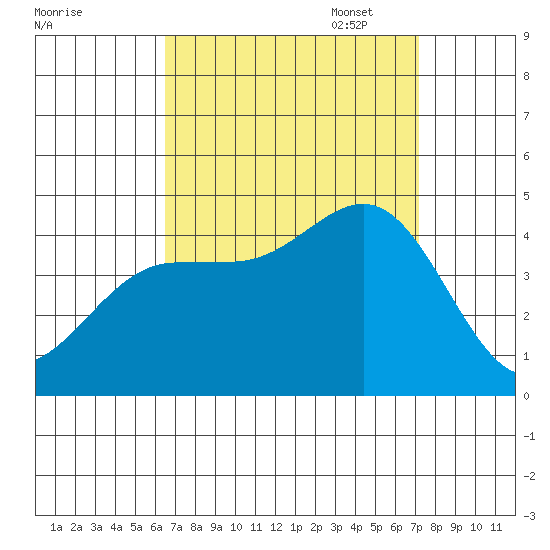 Redondo Beach tide chart for Thursday, September 7, 2023