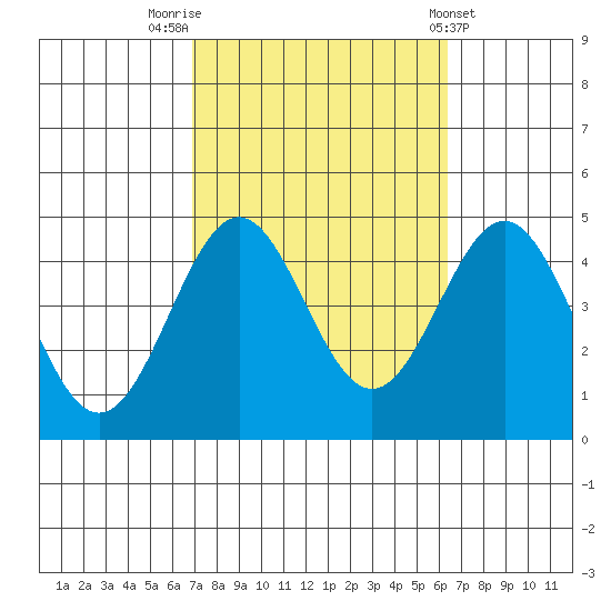 Redondo Beach tide chart for Thursday, October 12, 2023