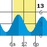 Redondo Beach tide chart for Friday, October 13, 2023