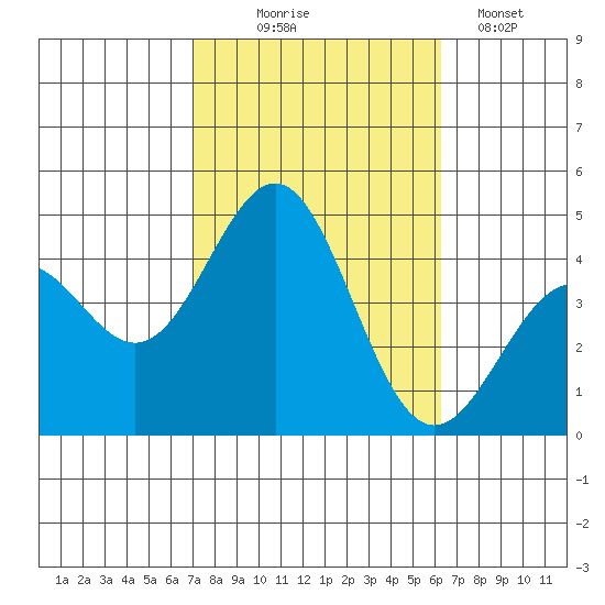 Redondo Beach tide chart for Tuesday, October 17, 2023