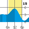 Redondo Beach tide chart for Thursday, October 19, 2023