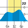 Redondo Beach tide chart for Sunday, October 22, 2023
