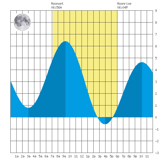 Redondo Beach tide chart for Saturday, October 28, 2023