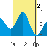 Redondo Beach tide chart for Monday, October 2, 2023