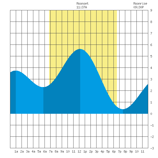 Redondo Beach tide chart for Tuesday, October 3, 2023
