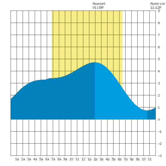 Redondo Beach tide chart for Thursday, October 5, 2023