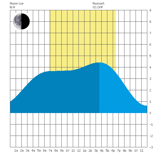 Redondo Beach tide chart for Friday, October 6, 2023