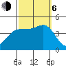 Redondo Beach tide chart for Friday, October 6, 2023