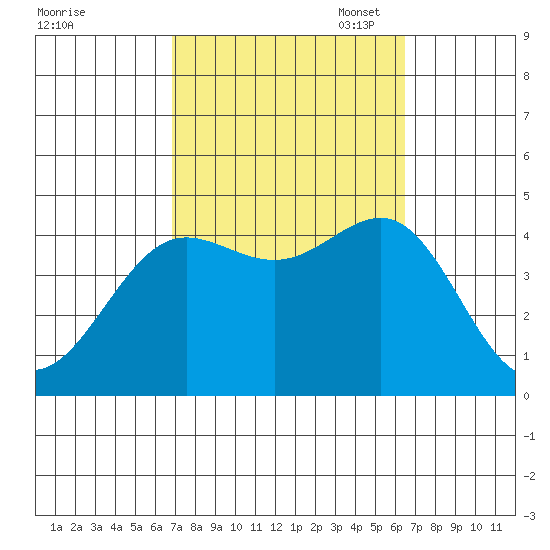 Redondo Beach tide chart for Saturday, October 7, 2023