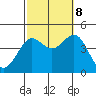 Redondo Beach tide chart for Sunday, October 8, 2023