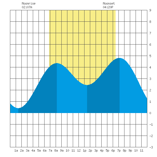 Redondo Beach tide chart for Monday, October 9, 2023
