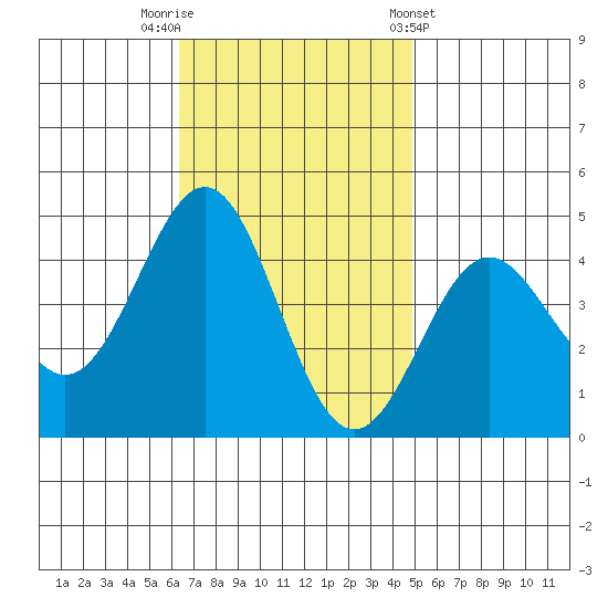 Redondo Beach tide chart for Saturday, November 11, 2023