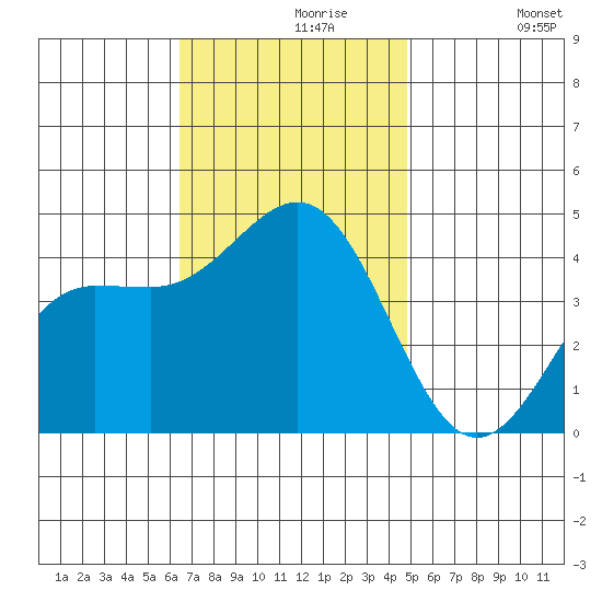 Redondo Beach tide chart for Saturday, November 18, 2023