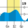 Redondo Beach tide chart for Sunday, November 19, 2023