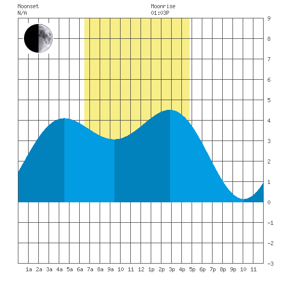 Redondo Beach tide chart for Monday, November 20, 2023