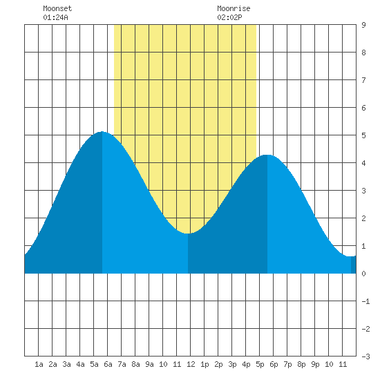 Redondo Beach tide chart for Wednesday, November 22, 2023