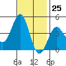 Redondo Beach tide chart for Saturday, November 25, 2023