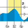 Redondo Beach tide chart for Thursday, November 2, 2023