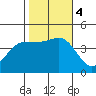 Redondo Beach tide chart for Saturday, November 4, 2023