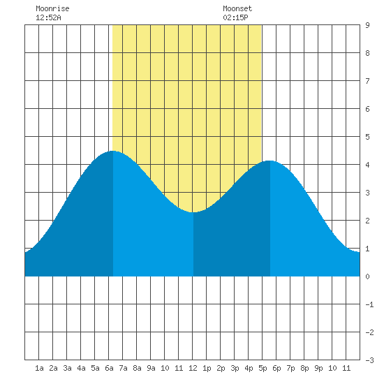 Redondo Beach tide chart for Tuesday, November 7, 2023