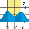 Redondo Beach tide chart for Tuesday, November 7, 2023