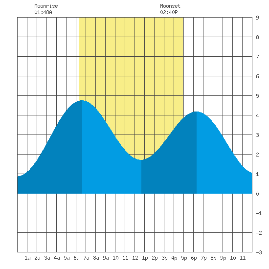 Redondo Beach tide chart for Wednesday, November 8, 2023