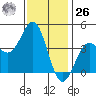 Redondo Beach tide chart for Tuesday, December 26, 2023