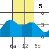 Redondo Beach tide chart for Tuesday, December 5, 2023
