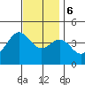 Redondo Beach tide chart for Wednesday, December 6, 2023