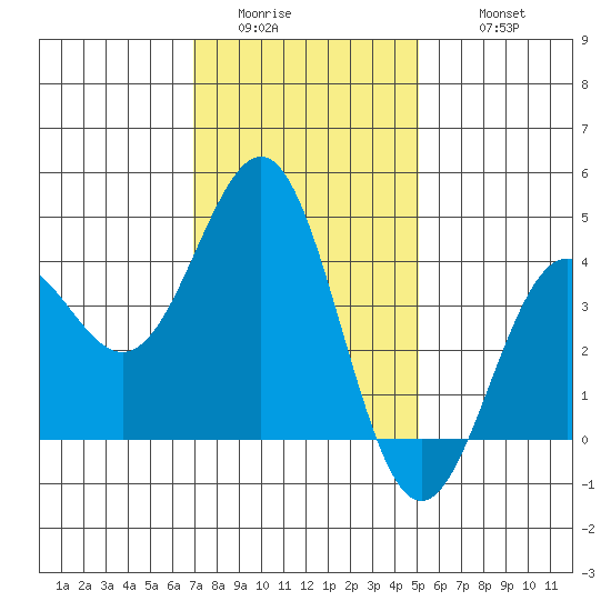 Redondo Beach tide chart for Saturday, January 13, 2024