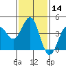 Redondo Beach tide chart for Sunday, January 14, 2024