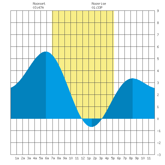 Redondo Beach tide chart for Sunday, January 21, 2024