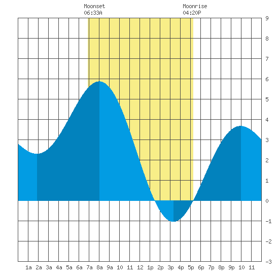 Redondo Beach tide chart for Wednesday, January 24, 2024