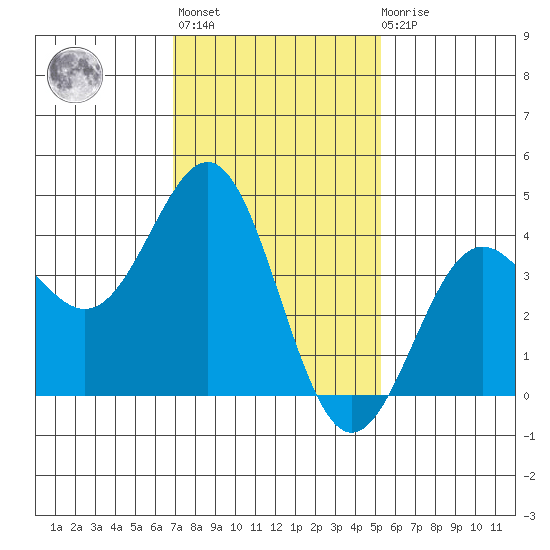 Redondo Beach tide chart for Thursday, January 25, 2024