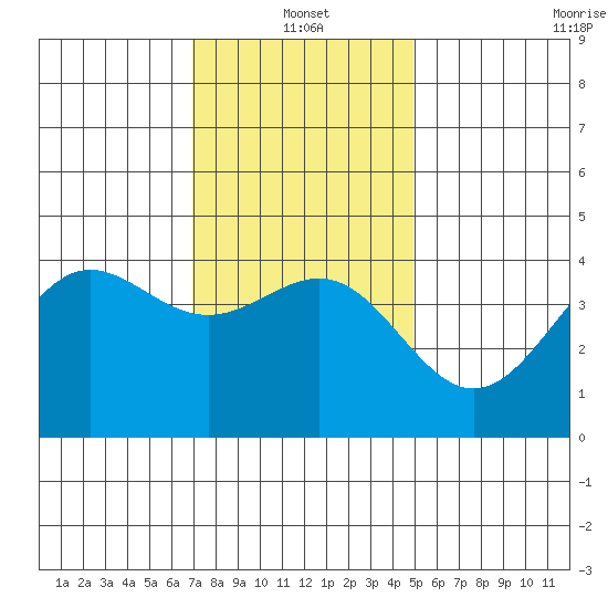 Redondo Beach tide chart for Tuesday, January 2, 2024
